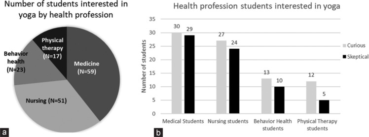 Yoga for Wellness: An Innovative Educational Intervention for Health Professions Students.