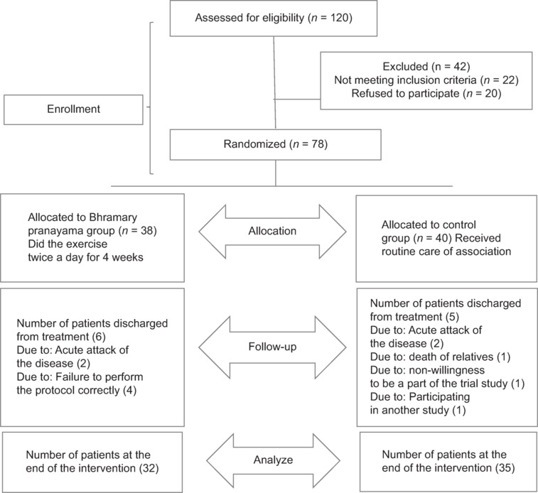 The Effect of Breathing Yoga "Bhramary Pranayama" on Fatigue and Depression in Patients with Multiple Sclerosis: A Randomized Clinical Trial.