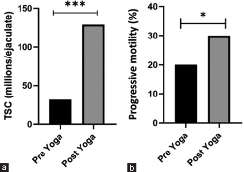 Impact of a 12-week Yoga Intervention on Seminal Oxidative Stress, Sperm Quality, and DNA Fragmentation Index in Infertile Men: A Pre-post Intervention Study.