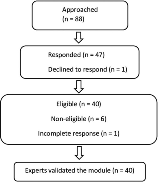 Yoga for Archers: Development, Validation, and Feasibility Testing of a Yoga Module.