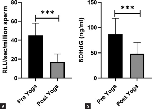 Impact of a 12-week Yoga Intervention on Seminal Oxidative Stress, Sperm Quality, and DNA Fragmentation Index in Infertile Men: A Pre-post Intervention Study.