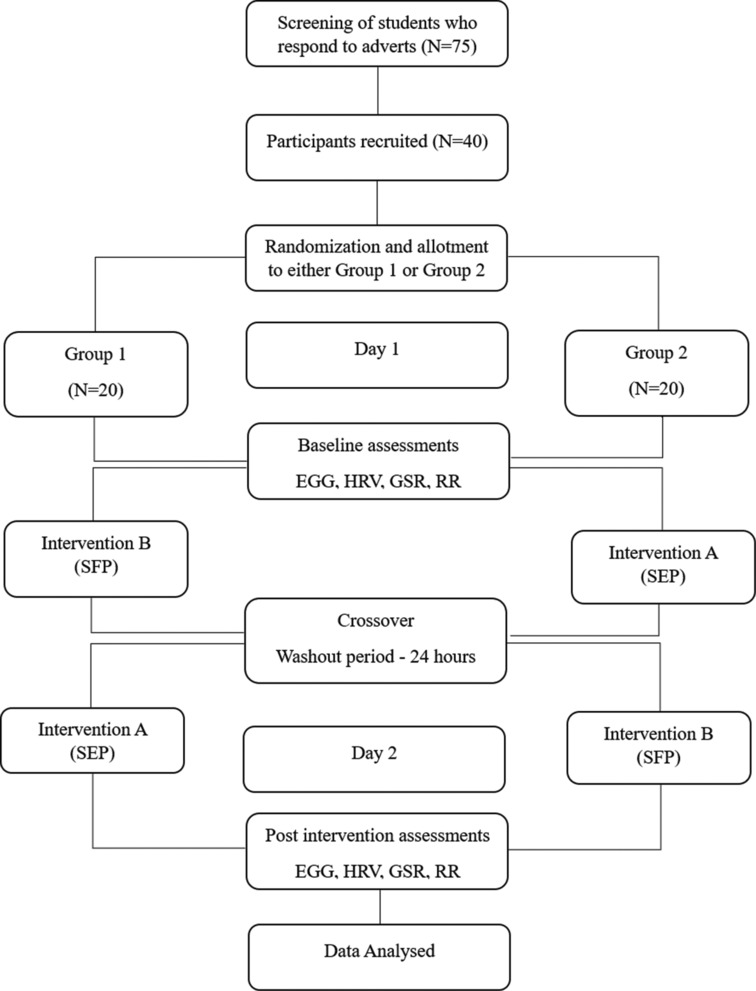 Impact of Spinal Flexion and Extension-based Yoga Postures on Autonomic Nervous System Activity in Moderately Experienced Yoga Practitioners: A Randomized Crossover Trial.