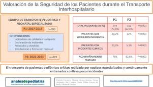 Valoración de la seguridad de los pacientes durante el transporte interhospitalario