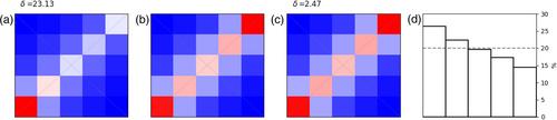 Casting Light on Dependency Structures in Ensemble Forecasts With the 2-D Rank Histogram