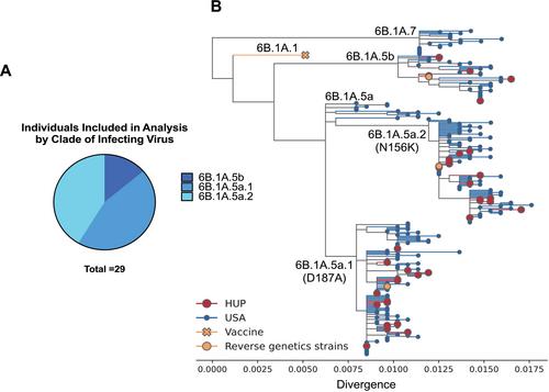 Antigenic Characterization of H1N1 Influenza Viruses That Circulated During the 2019–2020 Season in Philadelphia, Pennsylvania