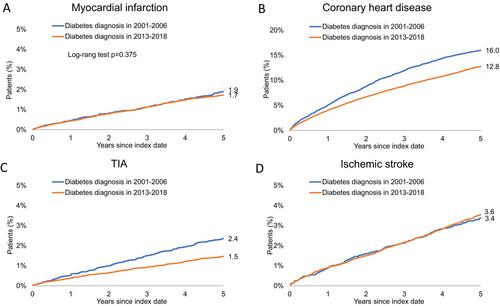 Time Trends in Cardiovascular Event Incidence in New-Onset Type 2 Diabetes: A Population-Based Cohort Study From Germany