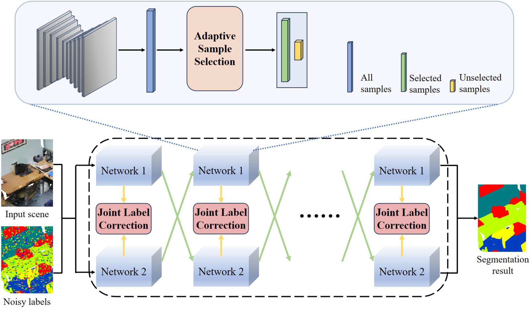 Joint-Learning: A Robust Segmentation Method for 3D Point Clouds Under Label Noise