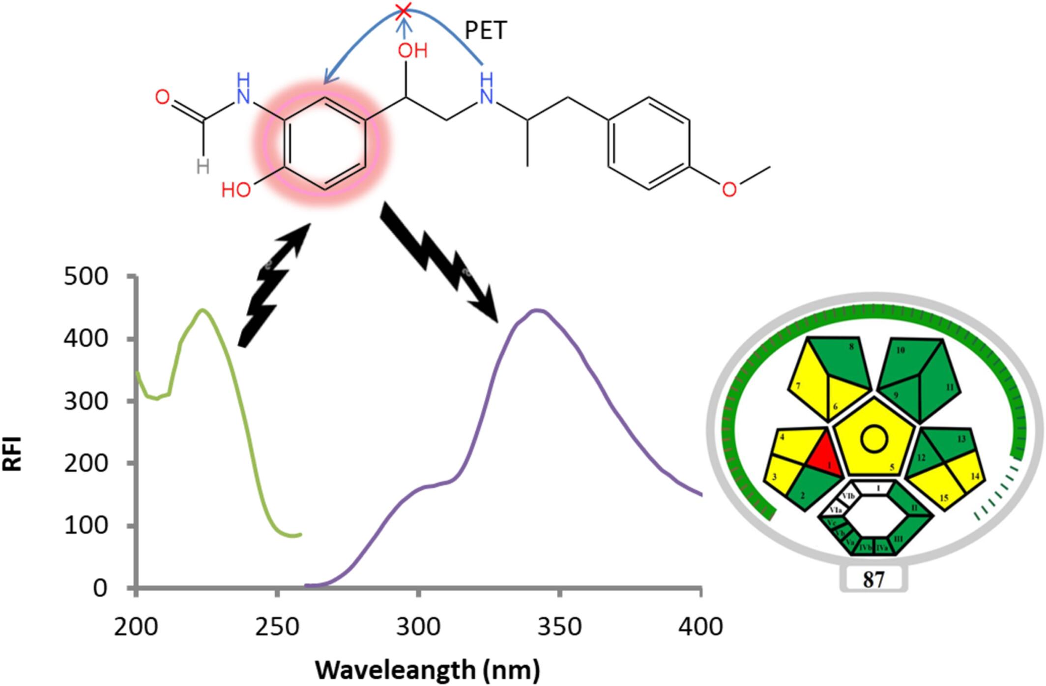 Investigating the Luminescent Characteristics of Formoterol for Innovative Spectrofluorimetric Determination in Pharmaceutical Formulation: Theoretical Calculations and Greenness Evaluation
