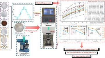 Study on synergistic improvement of rheological properties of magnesium oxysulfate cement slurry by additives