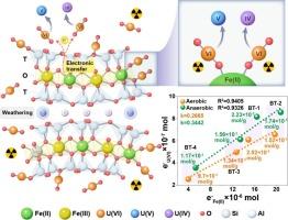 Mechanism of uranium retention via reductive biotite under the aerobic conditions: Role of structural ferrous iron