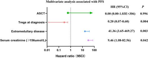 Tregs at Diagnosis as a Potential Biomarker for Predicting High-Risk Functionality in Newly Diagnosed Multiple Myeloma