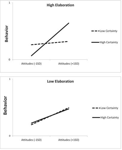 Elaboration moderates reliance on metacognitive assessments: The case of attitude certainty