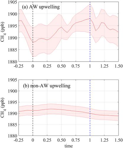 Coastal Upwelling Enhances Winter Arctic Ocean Methane Emission