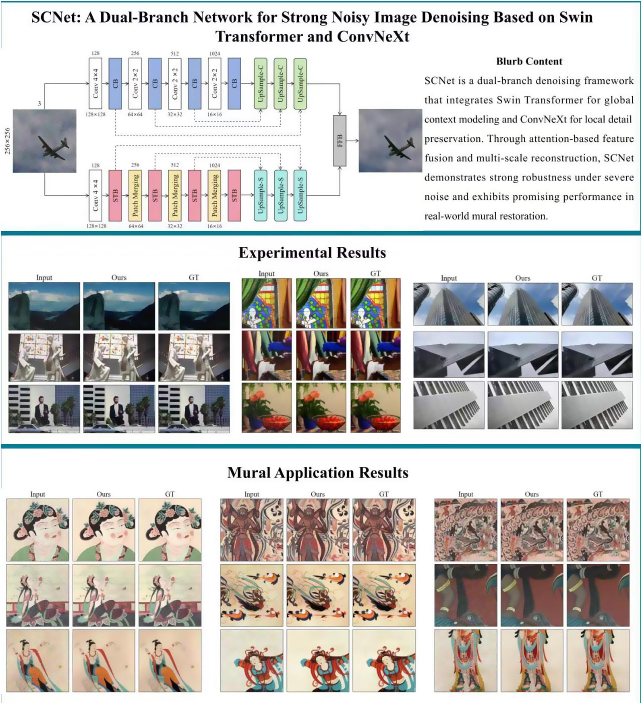 SCNet: A Dual-Branch Network for Strong Noisy Image Denoising Based on Swin Transformer and ConvNeXt
