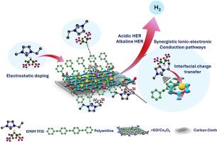 Synergistically tuned ionic liquid supported redox active cobalt oxide/PANI electrocatalyst for boosting molecular hydrogen evolution