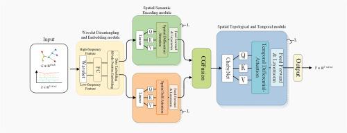 A Wavelet Disentanglement and topological semantic neural network for traffic flow forecasting