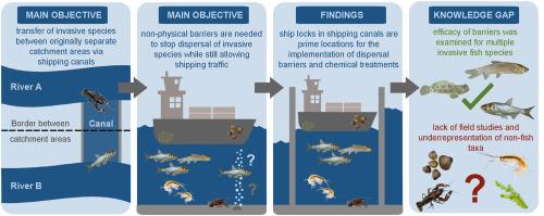 Passage denied: The potential of dispersal barriers to limit the spread of aquatic invasive species through shipping canals