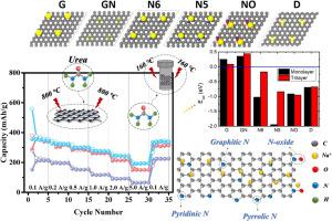 N-doped hard carbon with closed-pore structure via a high-pressure nitrogen doping approach as anodes for Sodium-ion batteries