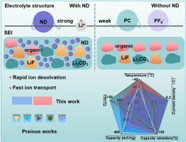 Achieving high performance lithium-ion batteries with nanodiamond-enhanced propylene carbonate-based electrolyte cycling at low temperature