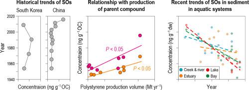 Historical trends of styrene oligomers in core sediments from the intertidal zone of the Yellow Sea and Bohai Seas