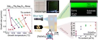 Terbium-doped gadolinium garnet thin films grown by liquid phase epitaxy for scintillation detectors†