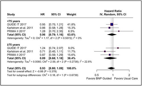 Natriuretic Peptide-Guided Therapy in Acute Decompensated Heart Failure: An Updated Systematic Review and Meta-Analysis