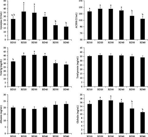 Different Rearing Densities in Triploid Rainbow Trout (Oncorhynchus mykiss): Effects on Growth, Stress and Immune Responses, and Antioxidant Activity