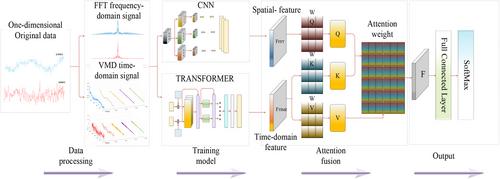 The Diagnosis of Wind Turbine Blade Imbalance Using Dual-Input Signals in Parallel CNN-Transformer
