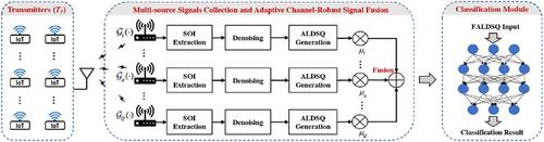Adaptive Channel-Robust Signal Fusion Method for Collaborative Device Fingerprint Identification