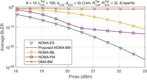 Block Error Rate Minimization of Downlink MIMO-NOMA With Finite Blocklength