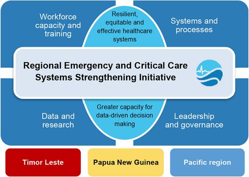 Using a Partnership-Based Approach to Strengthen Acute Care Systems in the Pacific and Timor-Leste