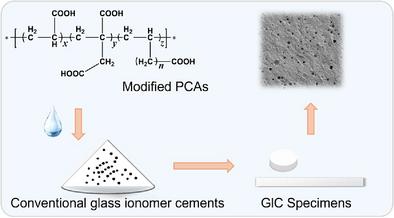 Enhancement of Glass Ionomer Cements Through Polycarboxylic Acid Modification with Alkylenoic Acid Spacers