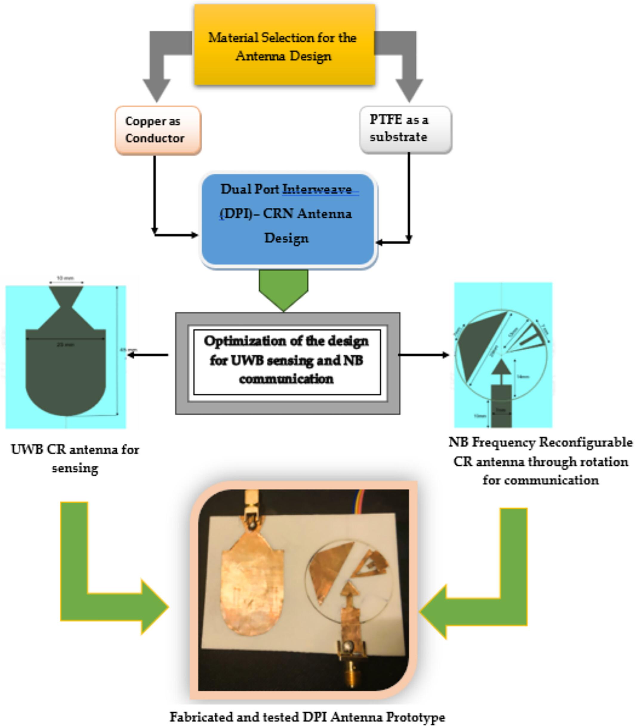 Dual-Port Interweave Antenna Design With Wideband Spectrum Sensing and Triband Communication Capabilities for Cognitive Radio Applications