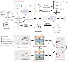 GatorCLR: Personalized predictions of patient outcomes on electronic health records using self-supervised contrastive graph representation