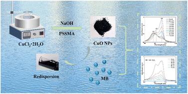 Redispersible CuO nanoparticles: preparation and photocatalytic capacity for the degradation of methylene blue†