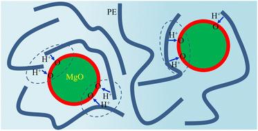 Exploring the role of MgO nanoparticles in the mechanical properties of the MgO/PE composite: a tight-binding and molecular dynamics simulation study†