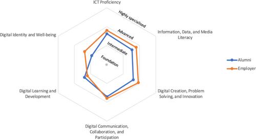 Are Graduates Digitally Unprepared?—A Digital Technology Gap Analysis From Alumni and Employer's Perspectives