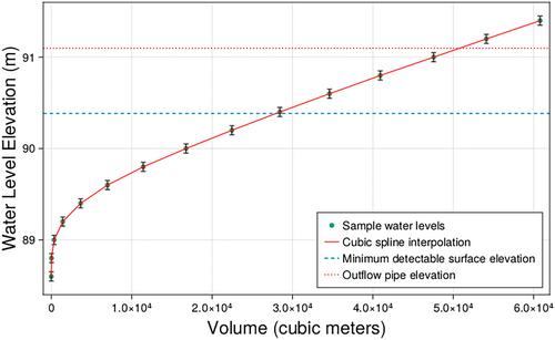 A Pilot Study for Water Storage and Carbon Variability in an Irrigation Pond of the Southeastern Plains, USA