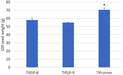 Registration of two peanut mutants TifGP-8 and TifGP-9 with reduced expression of peanut allergens Ara h 1.02 and Ara h 2.02