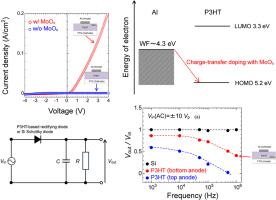 Low-cost fabrication of organic rectifying diodes for high-speed AC/DC conversion