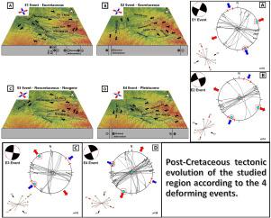 Transcurrent Post-Cretaceous intraplate tectonics in the interior of the Paraná Sedimentary Basin: deformation events and structural control of drainage network