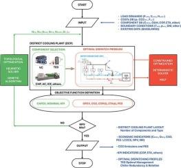 District cooling optimal operation to decarbonize urban cold energy supply