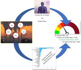 Air quality indices and mortality in Tabriz: Finding the index with strongest empirical link