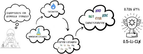 Effect of NH4NO3 pre-treatment on hydrogen adsorption properties of Na+, K+, Ag+, Li+, H+, Ni2+, Ca2+, Cu2+ and Mg2+ exchanged natural clinoptilolite