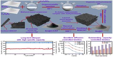 Effective anode materials for in situ Sn@C nano-lamellar assembly with doped nanotubes in lithium-ion batteries†