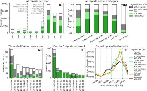Improved Real-Time Hail Damage Estimates Leveraging Dense Crowdsourced Observations