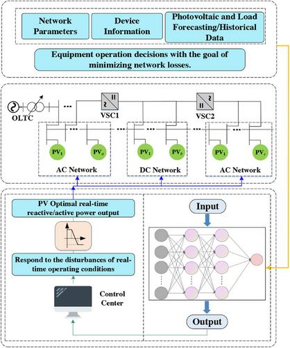 Data-Model Hybrid Driven Optimal Voltage Control for AC/DC Hybrid Distribution Network
