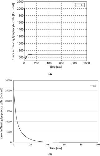 Designing a Resilient Controller for Cancer Immunotherapy: Application to a Fractional-Order Tumour-Immune Model