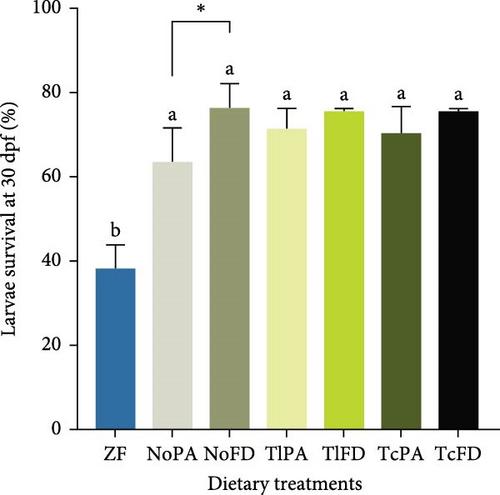 Comparison of Different Microalgae Biomass Typologies Used in Rotifers Enrichment for Zebrafish (Danio rerio) Larvae Nutrition