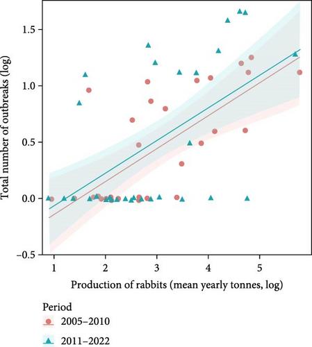 Domestic European Rabbits Oryctolagus cuniculus: A Super-Highway for the Spread of Emergent Viral Diseases to Other Lagomorphs?